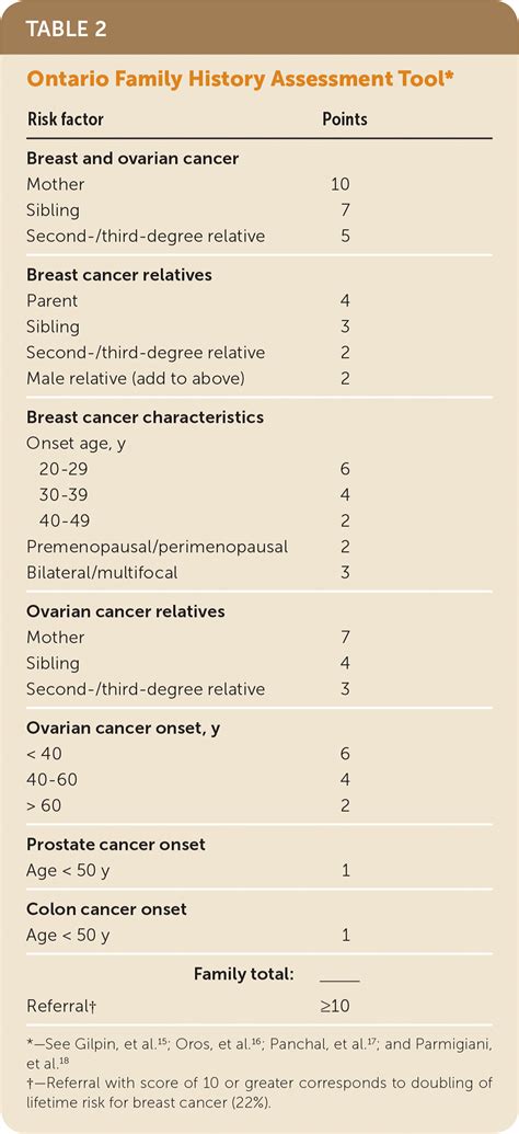 Risk Assessment Genetic Counseling And Genetic Testing For Brca