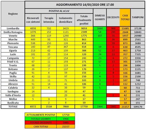 Numeri coronavirus 14 marzo cosa c è di positivo e cosa di negativo