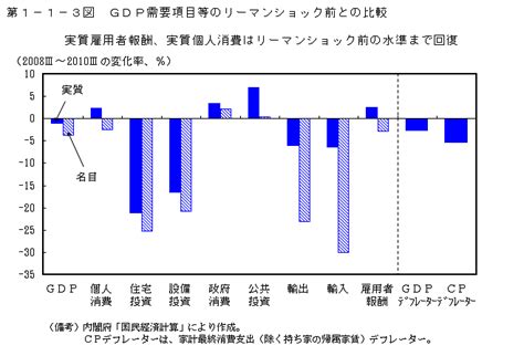 第1－1－3図 Gdp需要項目等のリーマンショック前との比較 内閣府