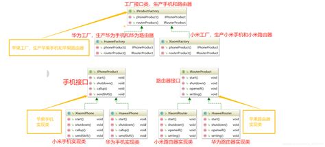 抽象工厂模式（通俗易懂）抽象工厂 通俗的方式 Csdn博客