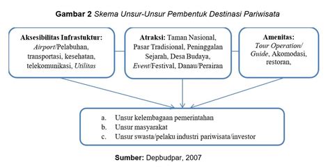 APA SAJA UNSUR PEMBENTUK DESTINASI PARIWISATA SOSIAL DAN POLITIK