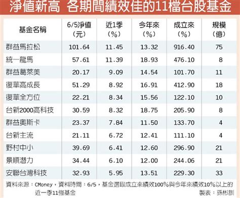 51檔台股基金 淨值創高 投資理財 工商時報