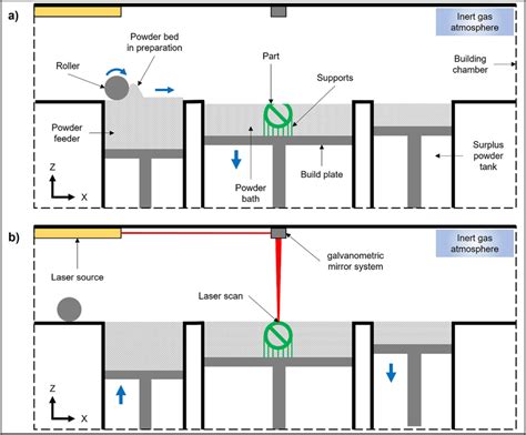 Laser Powder Bed Fusion L Pbf Process Principle A Powder Layering