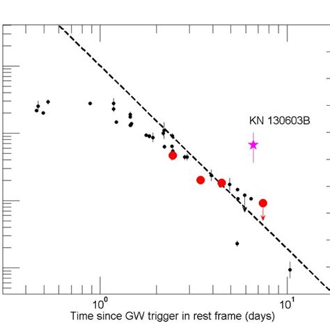 Background Subtracted Light Curve Of Grb A In Data Of Gbm Fermi