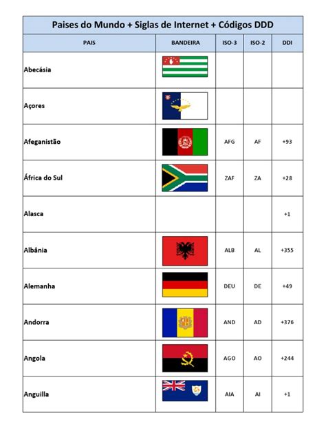 Se É Sigla De Qual Pais - Paises Do Mundo + Siglas de Internet + Códigos DDD | PDF