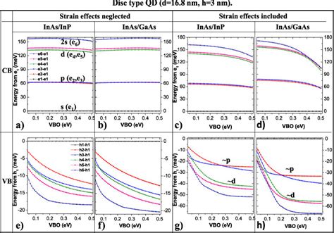 Electron Conduction Band—cb And Hole Valence Band—vb Download Scientific Diagram