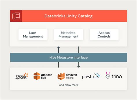 Extending Databricks Unity Catalog With An Open Apache Hive Metastore Api Tech 4k