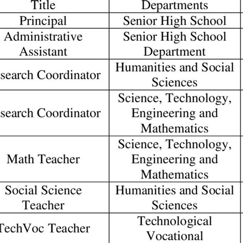 The Distribution of the Faculty Members | Download Scientific Diagram