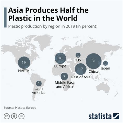 Chart Asia Produces Half The Plastic In The World Statista