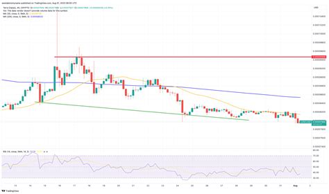 Terra Luna Classic Price Prediction As Lunc Falls Below Level