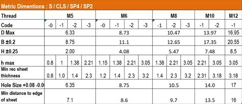 Clinch Nut Ss And Ms M3 M8