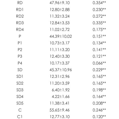 Means Of Tci Subscales And Correlation Between Tci Di Mensions And Total