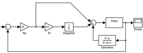 Pid Control Design Intechopen