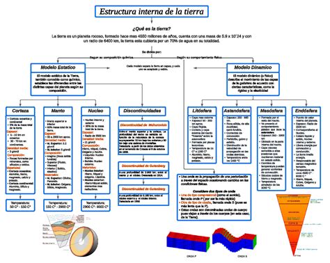 Estructura Interna De La Tierra Cada Modelo Separa La Tierra En Capas