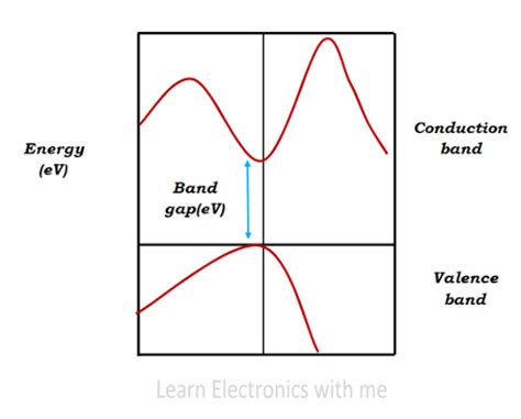 Gallium Arsenide Devices, advantages, energy band gap