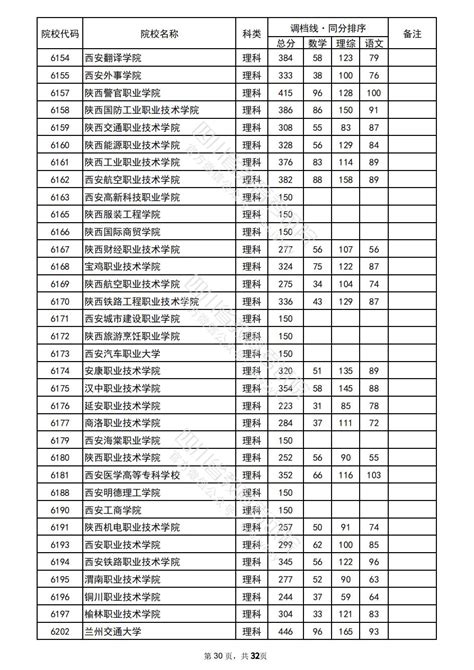 2022年普通高校在川招生专科批院校录取调档线 四川省教育考试院