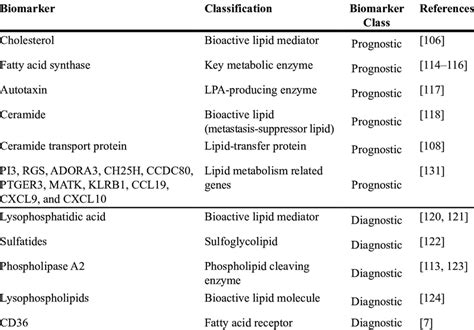 Classification Of Lipid And Lipid Metabolism Associated Biomarkers Download Scientific Diagram