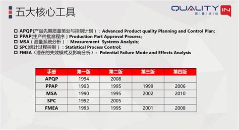 干货｜一张图搞懂iatf16949中的五大核心工具间的关系 知乎