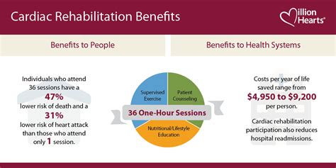 Cardiac Rehabilitation Communications Toolkit Million Hearts®