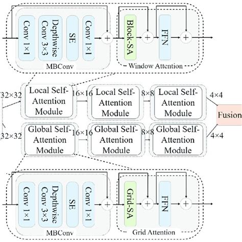 Structure Of Multi Axis Self Attentive Model We Propose A Model That