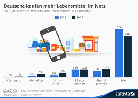 Performance Check der Online Lebensmittel Händler Affiliate Marketing