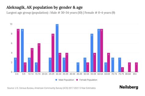 Aleknagik Ak Population By Gender 2023 Aleknagik Ak Gender Demographics Neilsberg