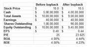 Share Buyback (Definition, Examples) | Top 3 Methods