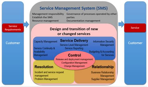 Iso 20000 And Itil A Comparison 20000academy