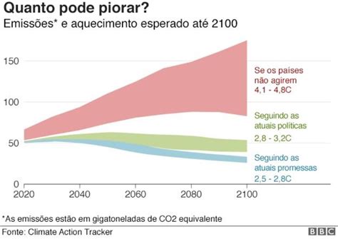 Aquecimento global 7 gráficos que mostram em que ponto estamos Época