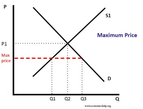 Government Intervention In Markets Economics Help