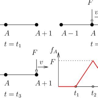 definition  load  node   moving load   finite element model