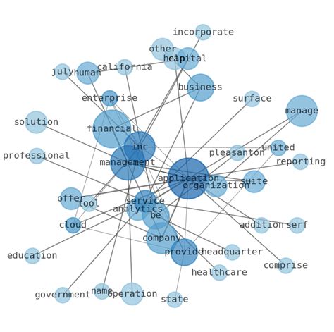 Stock Info Nets: Best Summary Graphs about Workday