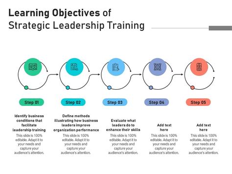 Learning Objectives Of Strategic Leadership Training Presentation