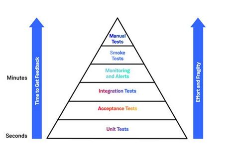 How To Use The Testing Pyramid To Fail Fast And Reduce Risk Contino