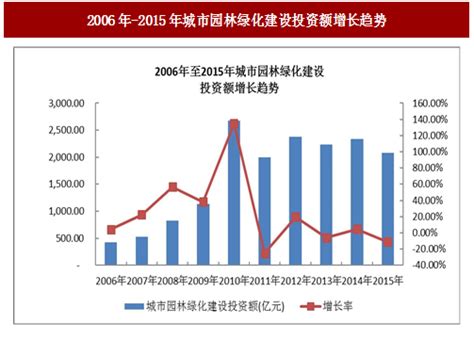 2017年我国城市规划与景观设计行业发展状况及市场需求趋势分析 （图）观研报告网