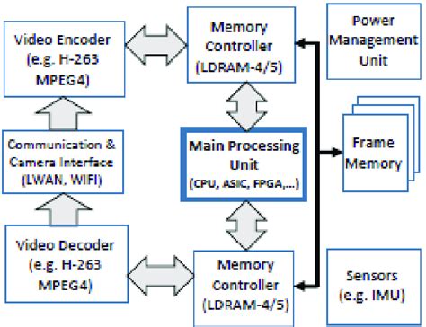 Overall Hardware Architecture Of An Embedded Machine Vision System Download Scientific Diagram