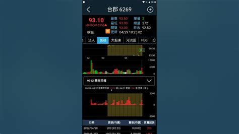今天飆股基因app介紹：6269 台郡教學如何找出庫藏股分點 Youtube