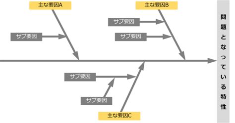 特性要因図 フィッシュボーンチャート～qc7つ道具～ Knowledgemakers