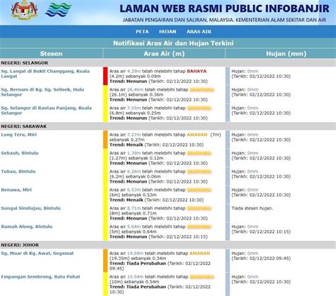 BERNAMA On Twitter RT Jps Malaysia TERKINI NOTIFIKASI ARAS AIR