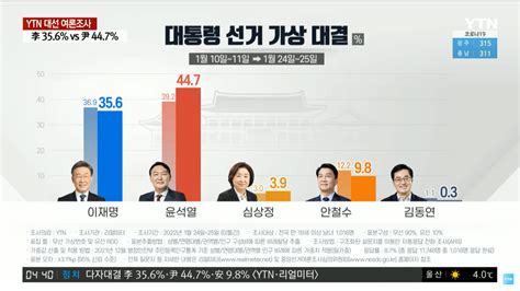 이재명 356 Vs 윤석열 447 리얼미터 정치시사 에펨코리아