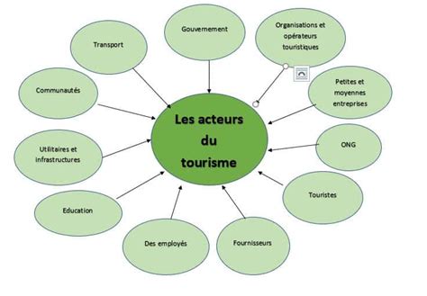 Qui Sont Les Principaux Acteurs Du Tourisme Infographie Et Leur R Le