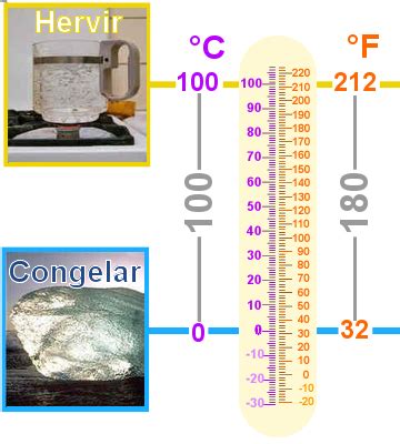 Conversión de temperatura Celsius Fahrenheit