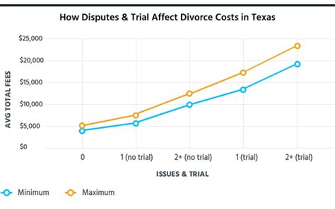 Divorce In Texas How Much Does It Cost How Long Does It Take