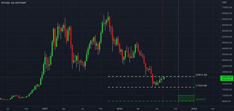 Btc Finding The Bottom For Bitstampbtcusd By Kashif88 — Tradingview