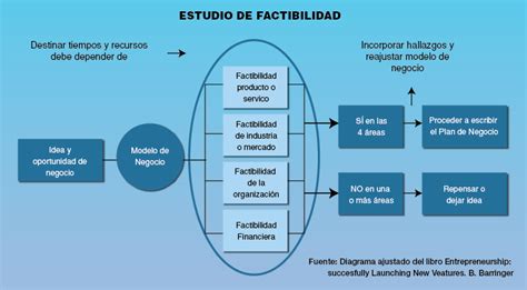 Como Hacer Un Estudio De Viabilidad