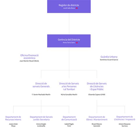 Organigrama L Eixample Ajuntament De Barcelona