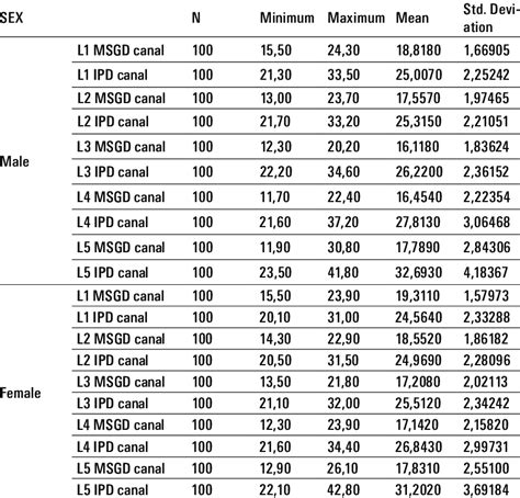overview  interpedicular diameter    male  female