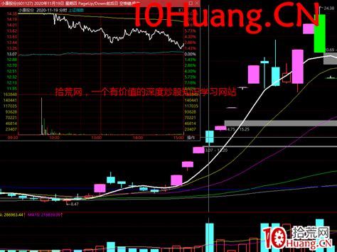 个股分时弱转强的结构与买点 深度教程（图解） 拾荒网专注股票涨停板打板技术技巧进阶的炒股知识学习网