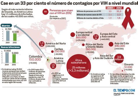 Sida En El Mundo Eltiempo