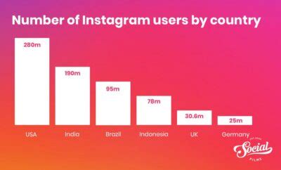 Instagram UK Statistics 2023 Latest Facts And Figures Social Films